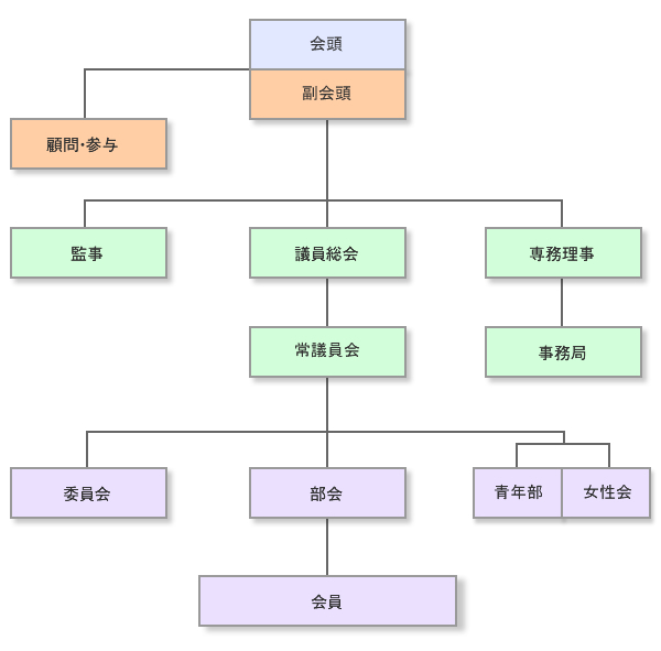 組織図